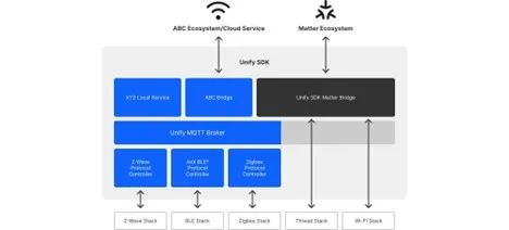 应用干货 如何将现有智能设备与Matter新产品进行桥接，并开发人工智能基础软件