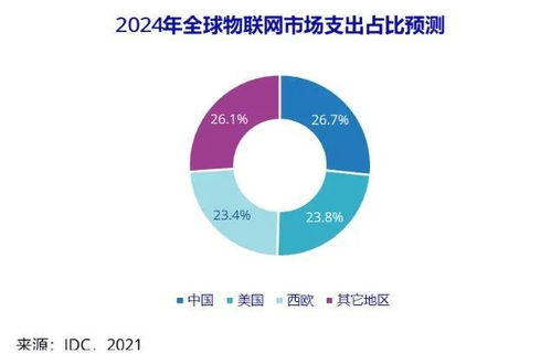 2024年中国物联网市场 迈向3000亿美元支出新纪元，应用服务引领未来增长